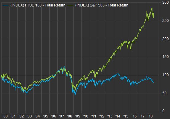 Mike Bird on Twitter Total return of the FTSE 100 vs the total return of  the SP 500 both in US dollars since the Millennium