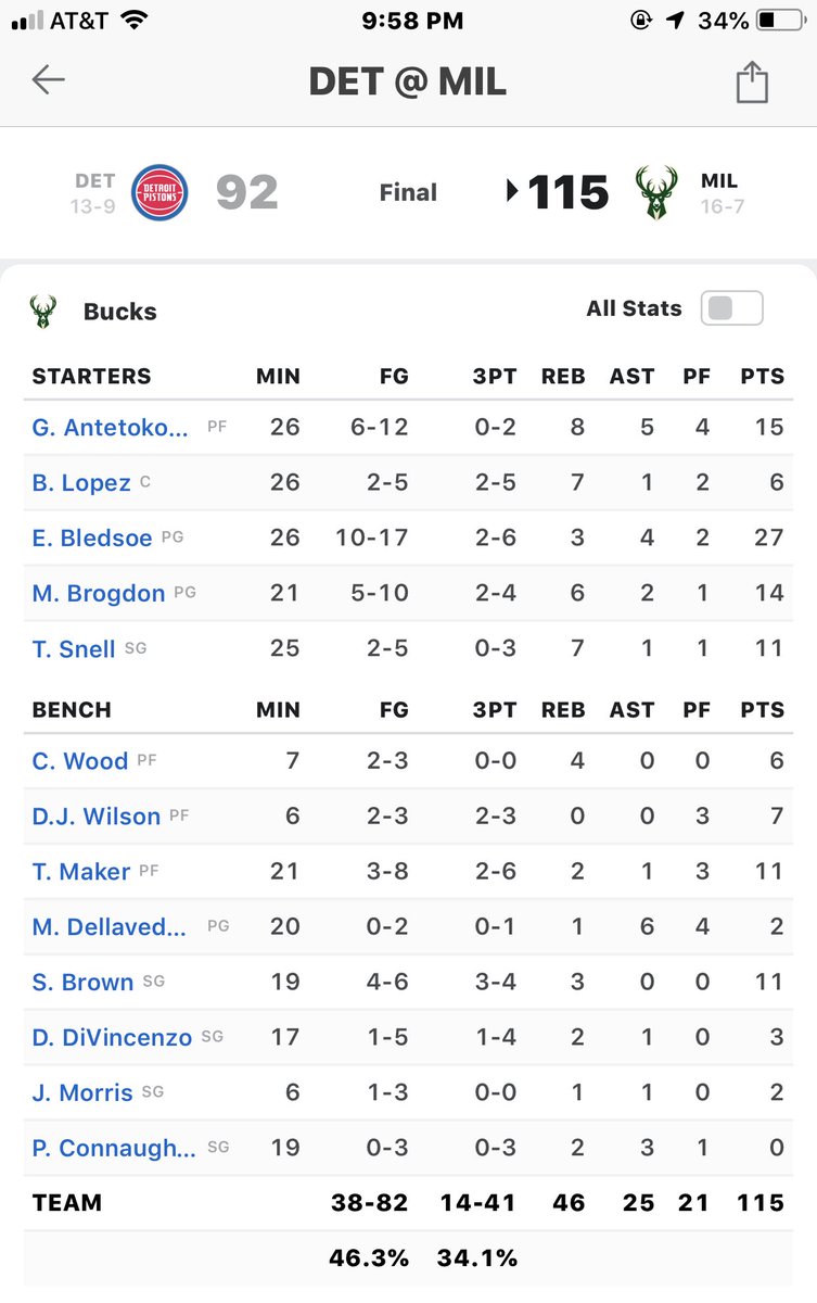 Ball_Milwaukee's tweet photo. #BUCKS WIN 115-92! https://t.co/lWEaAEl05u