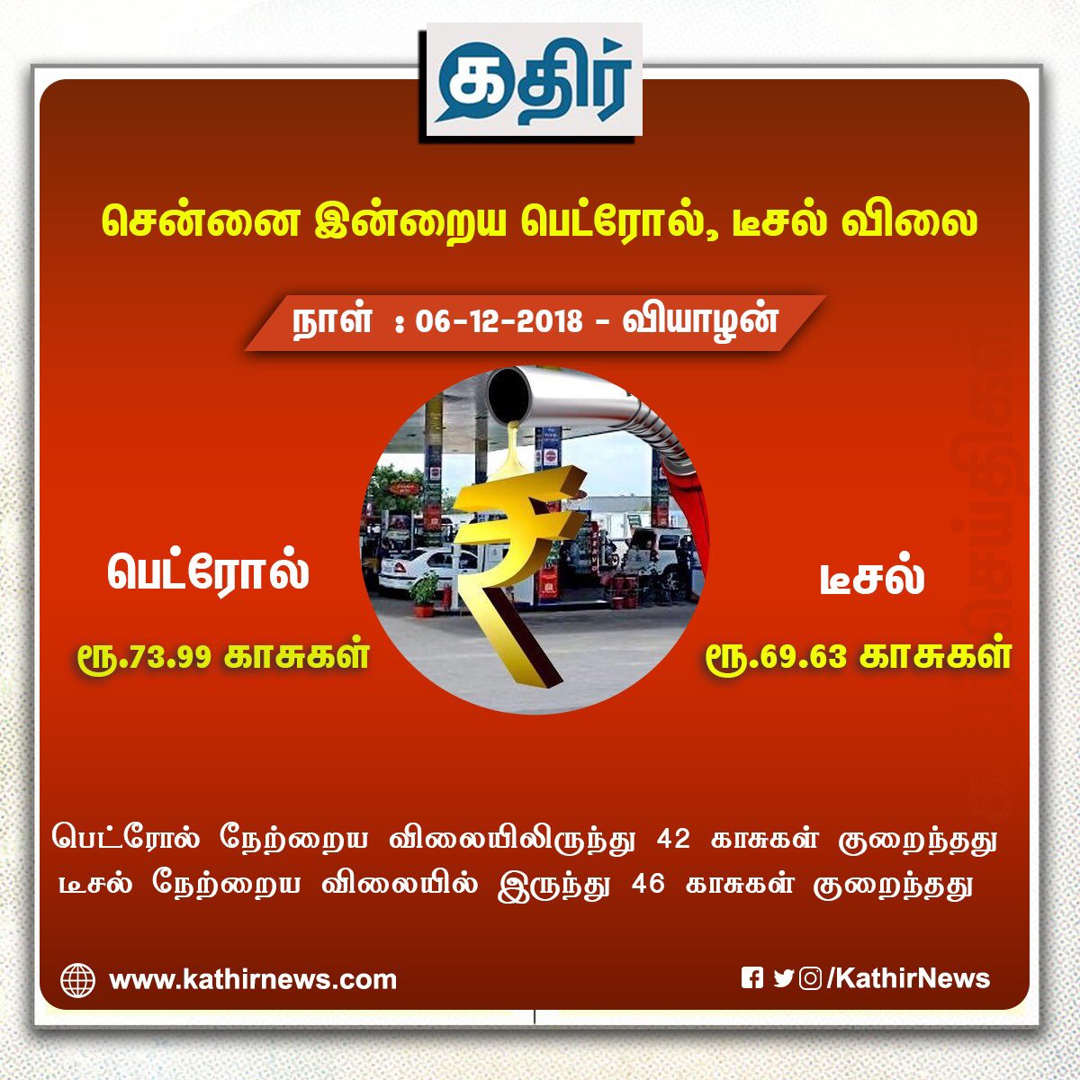 சென்னையில் பெட்ரோல் விலை லிட்டருக்கு ₹73.99 காசுகள். டீசல் விலை லிட்டருக்கு ₹69.63 காசுகள்.

• பெட்ரோல் நேற்றைய விலையிலிருந்து ₹42 காசுகள் குறைந்தது.

• டீசல் நேற்றைய விலையில் இருந்து ₹46 காசுகள் குறைந்தது.

#Petrol #Diesel #FuelPriceCut #Chennai
