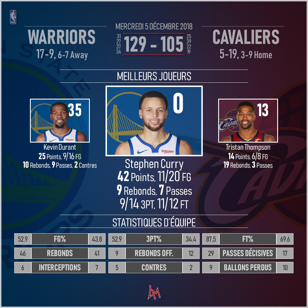 🏀#NBA #GSWvsCLE
#DubNation 129 | 105 #BeTheFight
Stephen Curry mène les Warriors avec 42 points dont 9 à 3pts dans le rematch des dernières finales.
