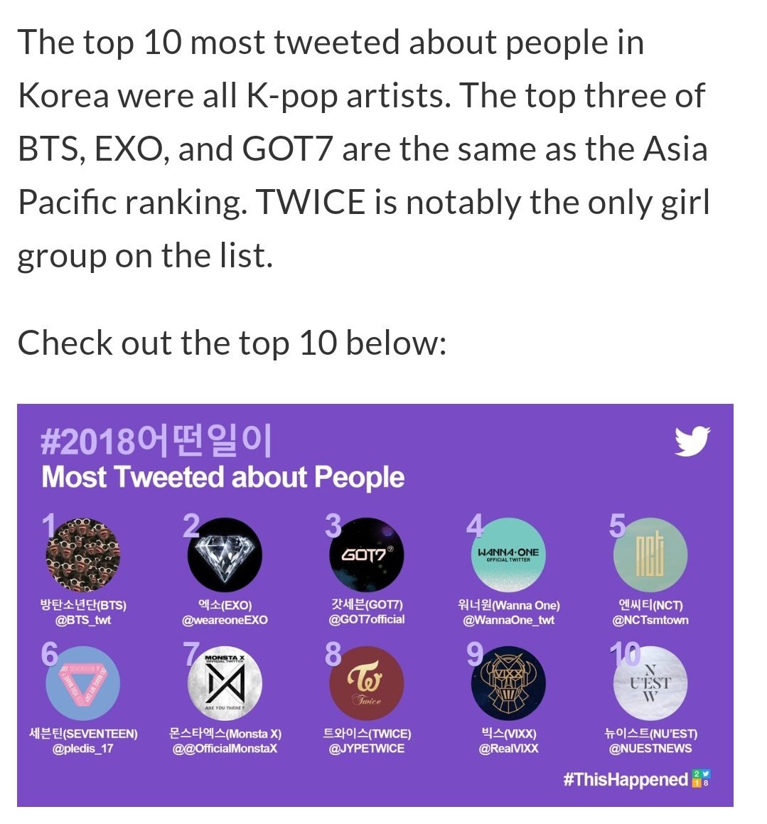 EngrShamie's tweet photo. GOT7 is Top 3 in the most tweeted about people in Korea and whole Asia Pacific 😍
This proves that Ahgases is really a powerful fandom in twitter  💚
So don't forget to add @GOT7Official in your #GOT7 related tweets fam 😉💖

#GOT7_Miracle #GOT7_PresentYOUandME https://t.co/5zrORkmoKH