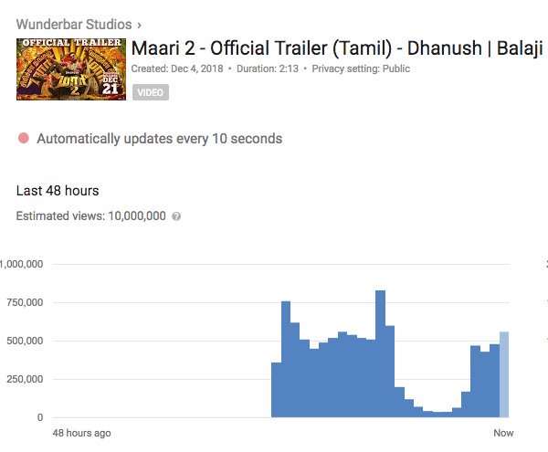 DhanushWarriors's tweet image. And It's 10 MILLION+ Real-time views 🔥📣

▶ youtu.be/ORZltL9glEA 

#Maari2 #TharaLocal #Senjuruven #Maari2Trailer 

#RecordBreakingMAARI2Trailer

@dhanushkraja | @thisisysr | @directormbalaji | @Sai_Pallavi92 | @ttovino | @Actor_Krishna | @varusarath | @vinod_offl
