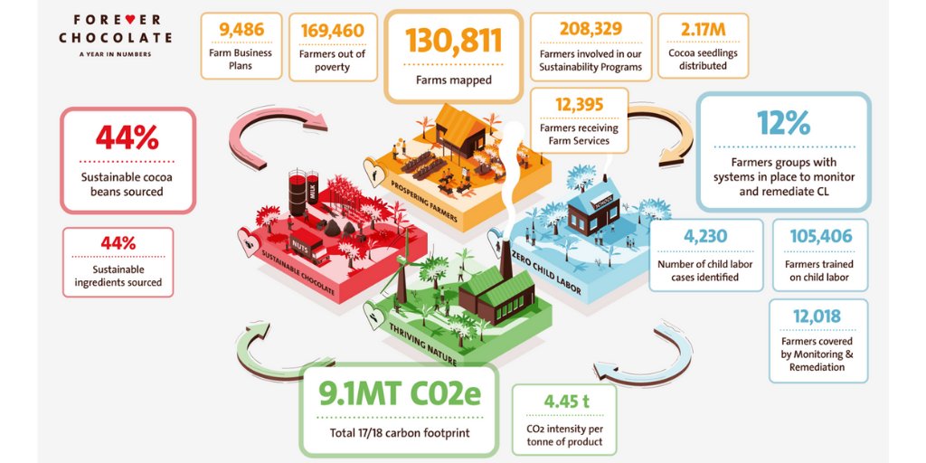 #ForeverChocolate is our plan to make #sustainable #chocolate the norm by 2025. This #infographic summarizes where we stand on our journey to date. For more details check out our 2nd Forever Chocolate Progress Report we just published today: https://www.barry-callebaut.com/news/2018/12/barry-callebaut-publishes-forever-chocolate-progress-report-201718 …