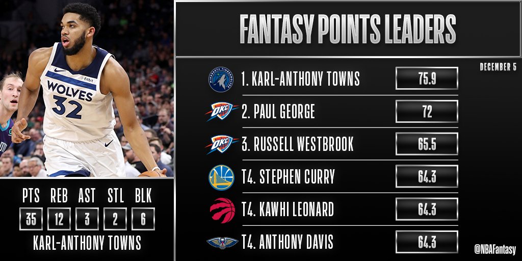 NBA Fantasy (@NBAFantasy) on Twitter photo 2018-12-06 06:24:51 Thats a wrap on a busy 10-game #NBAFantasy slate! Many highlights on our leaderboard including Karl-Anthony Towns big performance for the @Timberwolves, an @okcthunder pair leading the way to a thrilling comeback & 3 IDENTICAL fantasy point outputs! Thats a wrap on a busy 10-game #NBAFantasy slate! Many highlights on our leaderboard including Karl-Anthony Towns big performance for the @Timberwolves, an @okcthunder pair leading the way to a thrilling comeback & 3 IDENTICAL fantasy point outputs!