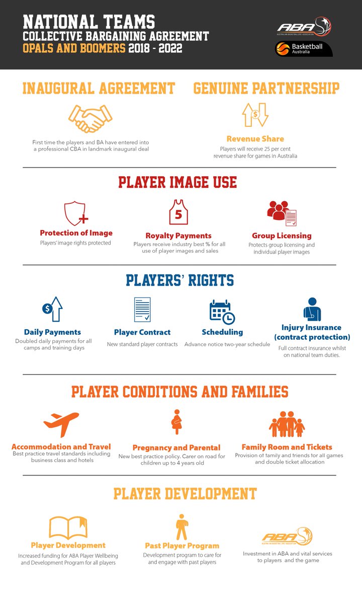 AusBasketballPA's tweet photo. ✅ Inaugural agreement
✅ General partnership 
✅ Player image rights protected
✅ Improved player conditions 
✅ Player development funding 

#ForThePlayers 
#ForTheGame https://t.co/zORMWvtBBP