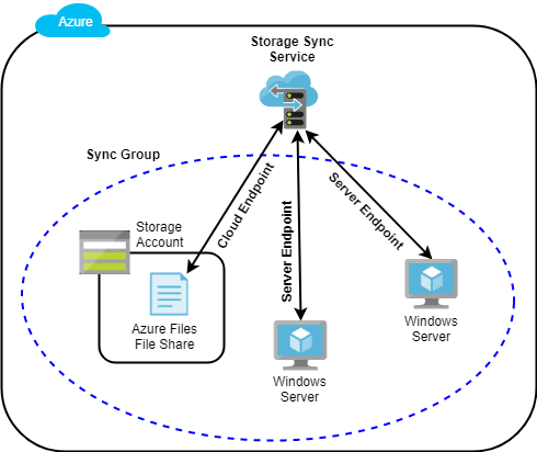 LoganRakai's tweet image. Use #AzureFileSync to synchronize files across two #Windows Server 2016 VMs running in #Azure and an #AzureFiles file share in my new Lab @cloudacademy
cloudacademy.com/lab/synchroniz…