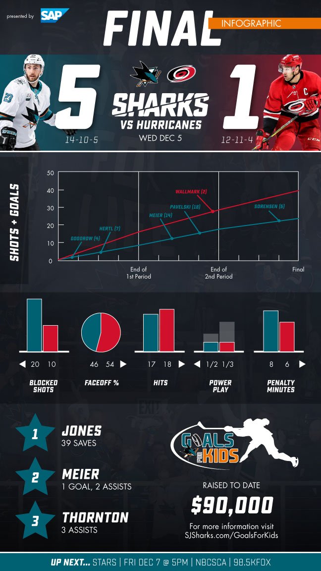 Martin Jones has made 39+ saves in consecutive starts, the first #SJSharks goalie to do so since Evgeni Nabokov in 2006. (via <a href="/SharksStats/">Darin Stephens</a>)