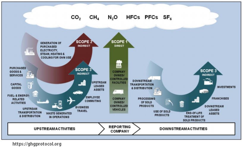EnerBit_GmbH's tweet image. Der #energyblockchainhack ist Geschichte. Wir haben innerhalb von 48 Stunden basierend auf unserem für #SmartEVG entwickelten Framework ein #MVP für die Erfassung und Verfolgung der Scope 1,2,3 CO2-Emissionen entwickelt.