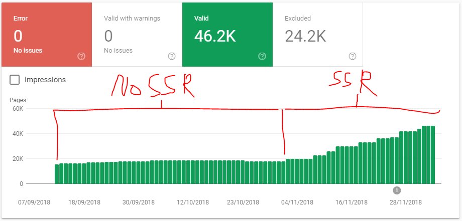 kunnendavid's tweet image. Indexation with and without SSR for 👩🏻‍💻devsnap.io. 🙀

Quite surprising. Apparently, with SSR Google doesn&apos;t have to do another round trip to the rendering engine and continues to index right away.

#ServerRendering #SEO #React #NodeJS