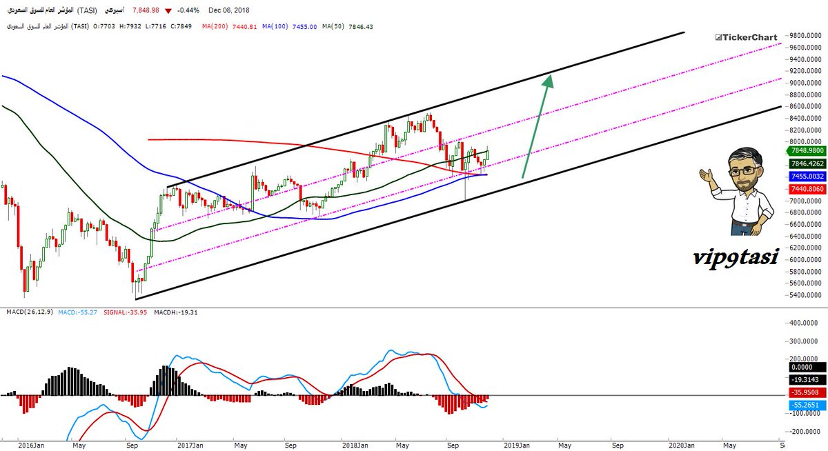 #تاسي_الفخم
#خارطه_الطريق
الدعم الاقوى ٧٤٥٥ وقف السوق ٧٠٠٠
الاهداف ٨٠٦٨ ثم ٨٣٣١ ثم ٨٦٩٨ ثم ٩٠٠٠
بين هذه الارقام ☝️ مطبات هوائيه طبيعيه
و #الاشرس_على_الاطلاق (٩٤٣٠)
بوابه القمم او كبسه ثانيه 😁
عندها نحدثه ان الله اعطانا عمر
🌴🌴🌴🌴🌴🌴🌴
والله يطرح لنا ولكم البركه
#رتويت_لاهنتم