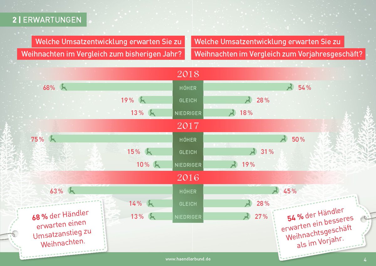 Haendlerbund's tweet photo. 54 % der Händler erwarten ein besseres Weihnachtsgeschäft als im Vorjahr.

#Händlerbund #Onlinehandel #Weihnachten #Studie #Weihnachtsstudie 2018

3/13 https://t.co/KGy9SGA90V