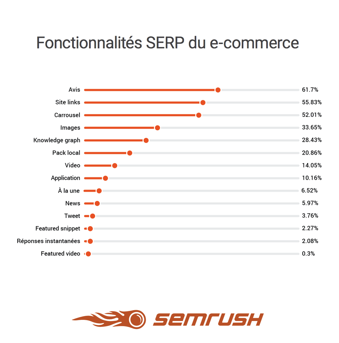 semrush_fr's tweet image. Quelles sont les fonctionnalités SERP pour les principaux sites e-commerce ?
🛒 Plus de stats &amp;amp; cas pratiques pour votre stratégie de croissance 👉 bit.ly/2rl1R6Q 👈
 #TendancesEcommerce #WebMarketing #MarketingDigital