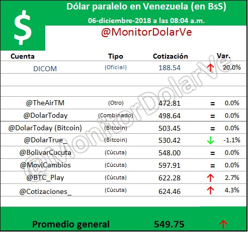 MonitorDolarVe's tweet photo. Dólar paralelo en Venezuela (en BsS)
Jueves 06-diciembre-2018 a las 08:04 a.m.
@TheAirTM, @DolarToday, @DolarTrue_, @BolivarCucuta, @MoviCambios, @BTC_Play, @Cotizaciones_
Promedio general = 549.75 BsS
Sube 0.83% con respecto a la publicación anterior https://t.co/m4xMQg5q64