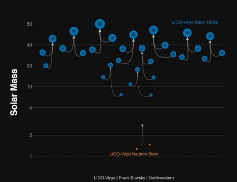 theoreticalphy2's tweet photo. #The LIGO and #Virgo collaborations have now confidently detected #gravitational waves from a total of 10 stellar-mass binary black hole mergers and #one merger of neutron stars, which are the dense, #spherical remains of #stellar explosions. https://t.co/ahAVMz5wls