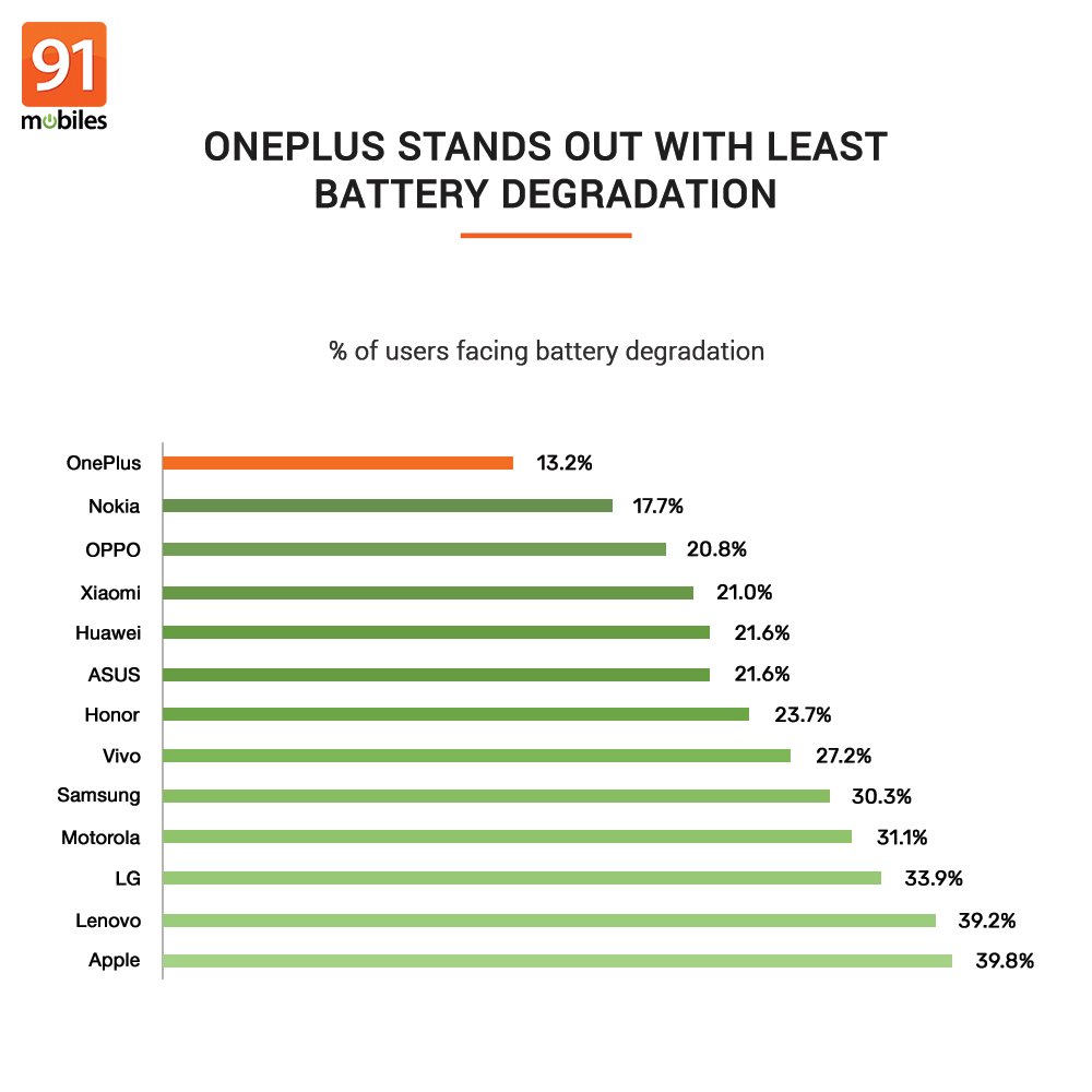 91mobiles's tweet photo. Smartphone brands that fare best on battery reliability, camera consistency and overall performance? Check what 15,000+ users said. https://t.co/06fXouOanf