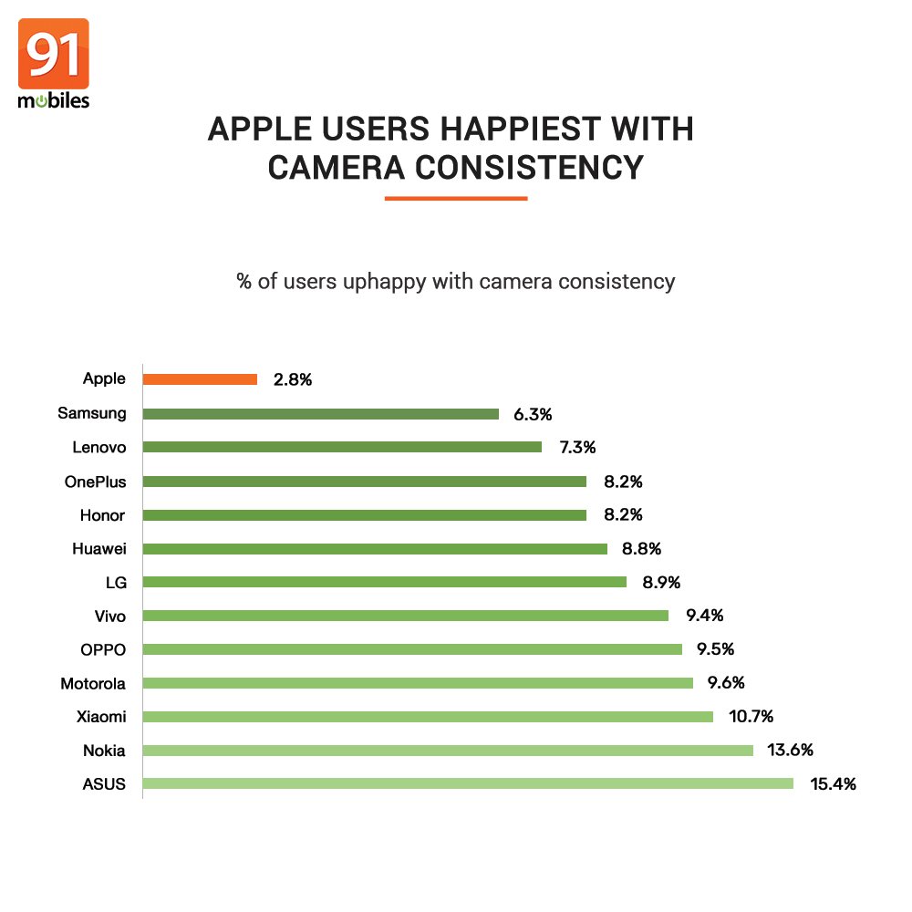 91mobiles's tweet photo. Smartphone brands that fare best on battery reliability, camera consistency and overall performance? Check what 15,000+ users said. https://t.co/06fXouOanf