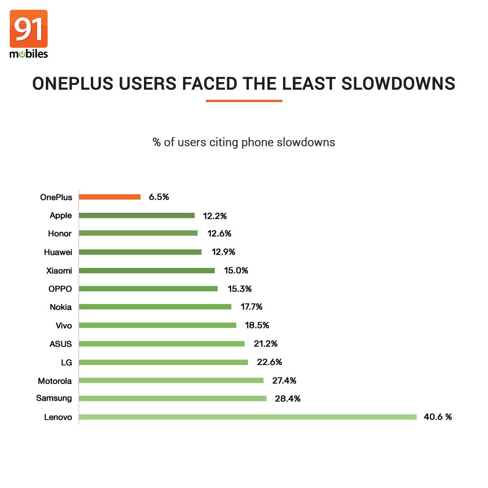 91mobiles's tweet photo. Smartphone brands that fare best on battery reliability, camera consistency and overall performance? Check what 15,000+ users said. https://t.co/06fXouOanf