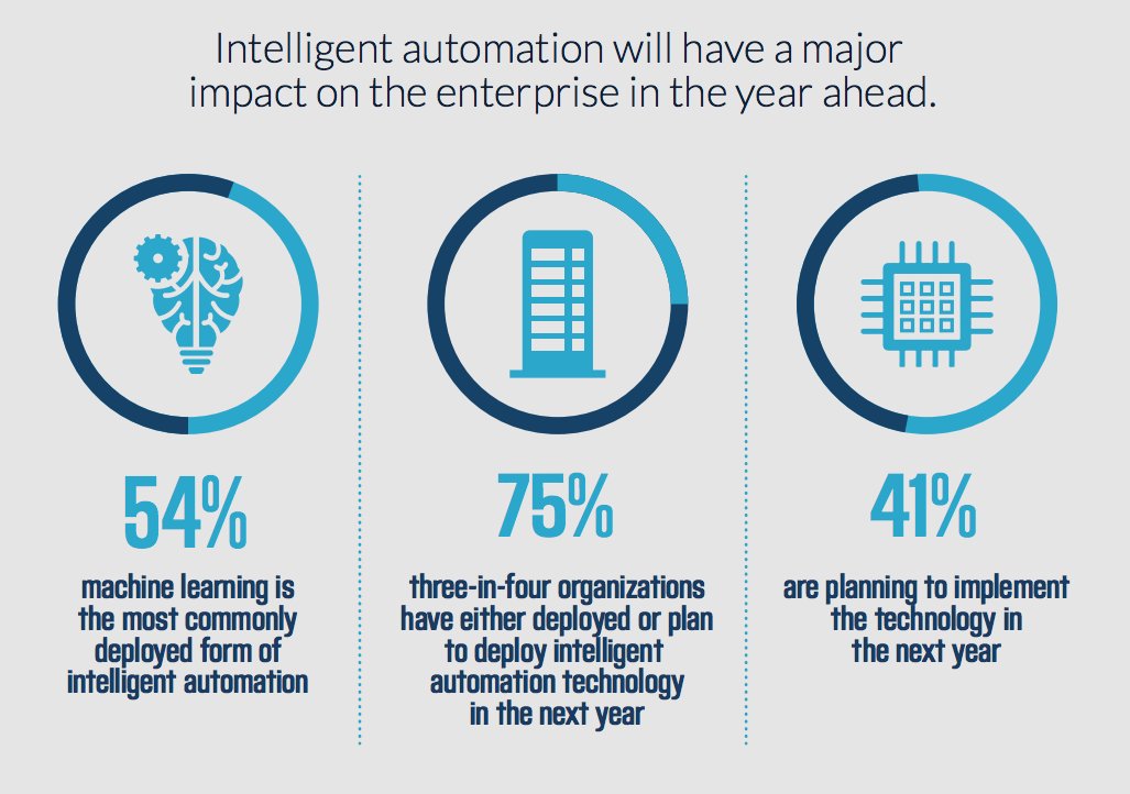 Appian's tweet photo. 75% of organizations have either deployed or plan to deploy intelligent #automation technology in the next year.
Is your organization ready for 2019? https://t.co/REAhNDxC2p #AutomateMoreCodeLess https://t.co/CjvuXel4mG