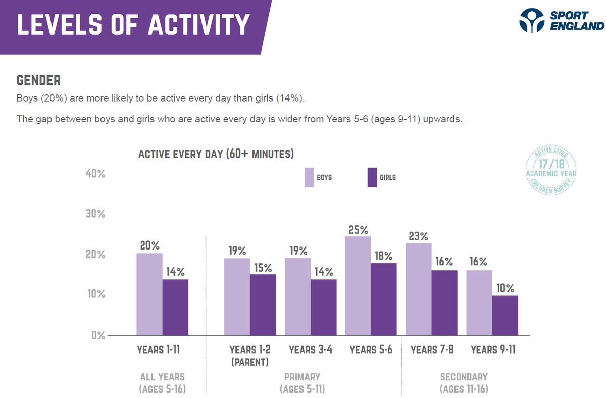 Sport_England's tweet photo. Our #activeliveschildren figures show a gender divide in activity levels between boys and girls – 20% vs 14%.
Find out more and read the full report via https://t.co/qTskAlwIEw https://t.co/gjzOHkz9z2