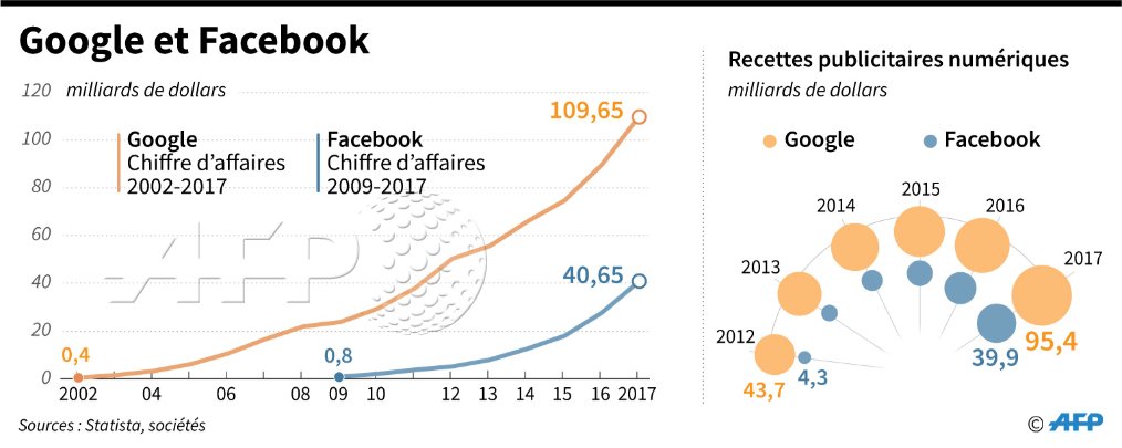 afpfr's tweet photo. Des chiffres qui décollent: évolution du chiffre d'affaires et des recettes publicitaires de Google et Facebook année après année #AFP https://t.co/DaXvaMoYMJ