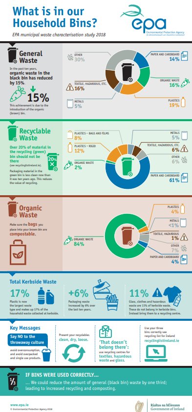 EPAIreland's tweet photo. That doesn’t belong there! The EPA’s Waste Characterisation Report shows that, while we are doing some things well, when it comes to what we put in our bins home owners and businesses still have a lot to improve upon. Read: https://t.co/V6KJnXcQ3D https://t.co/BG1qlWF8ci
