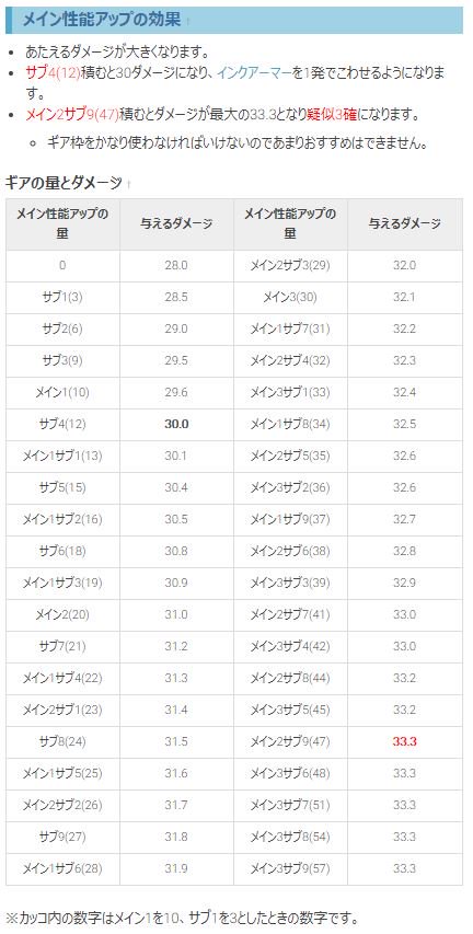 スプラトゥーン2攻略まとめwiki プライムシューターのメイン性能アップ検証 ダメージを表にまとめてみました メイン1サブ7積むと上限まで到達し 疑似2確になります 少しギアに余裕がなくなってしまいますが2発で倒せるとなると