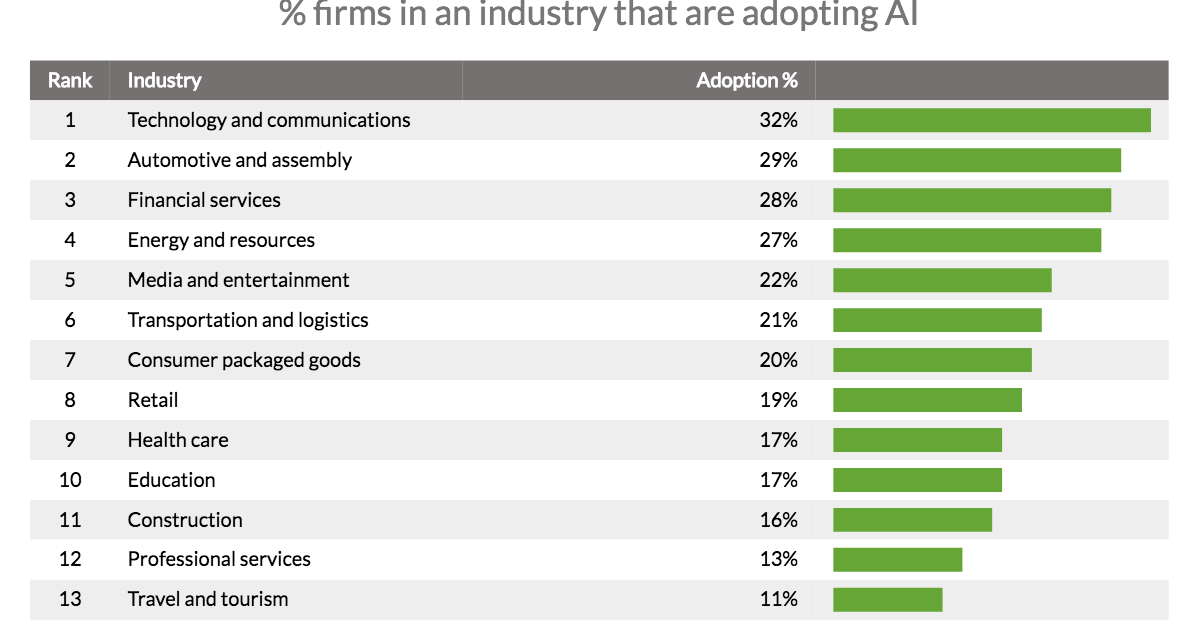 AffectoUK's tweet photo. Are you part of the percentage that has, or hasn't yet joined the AI revolution? Either way, Affecto can deliver the skills you need to utilise it properly!
https://t.co/dBN8g3a353

#AI #MachineLearning #Skynet #recruitment https://t.co/waEniIJd0J