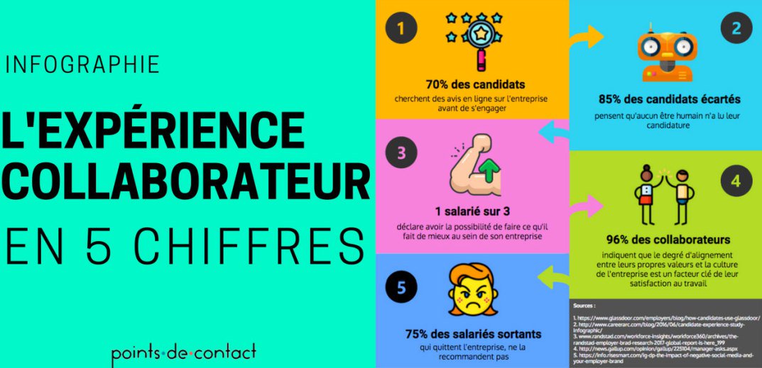 CPCEFC's tweet image. #MANAGEMENT Si l'#UX est dans la bouche de toutes les entreprises, l'expérience collaborateur mérite d'être développée pour multiplier nos collaborateurs engagés? maddyness.com/2018/11/29/de-… v/ @bymaddyness