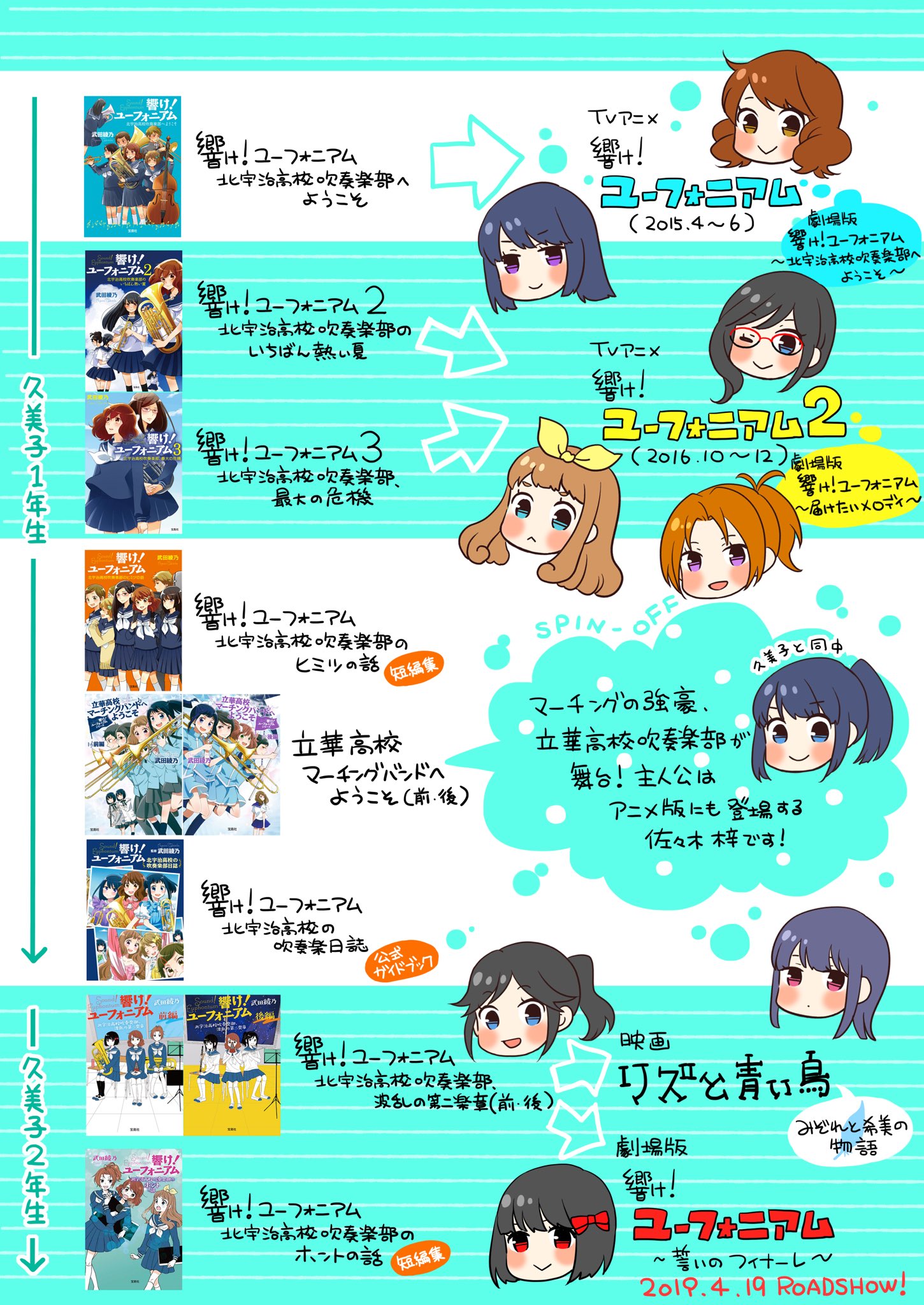 武田綾乃 新刊情報 響け ユーフォ二アム 北宇治高校吹奏楽部 決意の最終楽章 の前編後編が19年4月5月に連続刊行予定です 三年生となった久美子の物語です アサダニッキ先生がとっても分かりやすくシリーズの流れをまとめてくださっています 武田綾乃 新刊情報 響け ユーフォ二アム 北宇治高校吹奏楽部 決意の最終楽章 の前編後編が19年4月5月に連続刊行予定です 三年生となった久美子の物語です アサダニッキ先生がとっても分かりやすくシリーズの流れをまとめてくださっています
