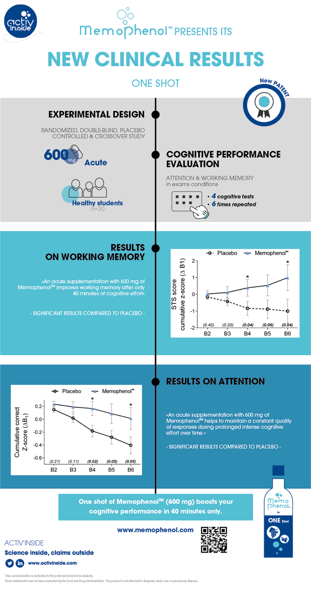 NBR_Magazine's tweet photo. #Memophenol: New clinical results #infographic. An innovative patent-pending formula clinically proven to improve both #learning and #memory capacities. @activinside @memophenol https://t.co/jNZvUdNrG1