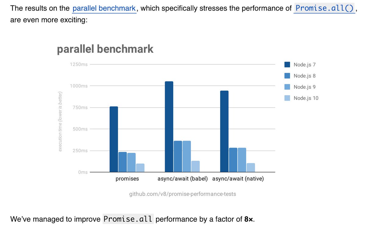 _maddeveloper's tweet image. That&apos;s why I ❤️ JavaScript, each time better 😎
v8.dev/blog/fast-asyn…

#JavaScript #nodejs #v8js