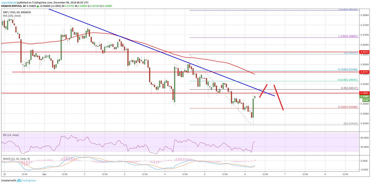 summerhicks1471's tweet photo. $bitcoin (Ripple Price Analysis: XRP/USD Recovery Remains Capped Near $0.3500) has been published on Bitcoin Mine News - https://t.co/tezak9ymMP https://t.co/nlHToarRZ6