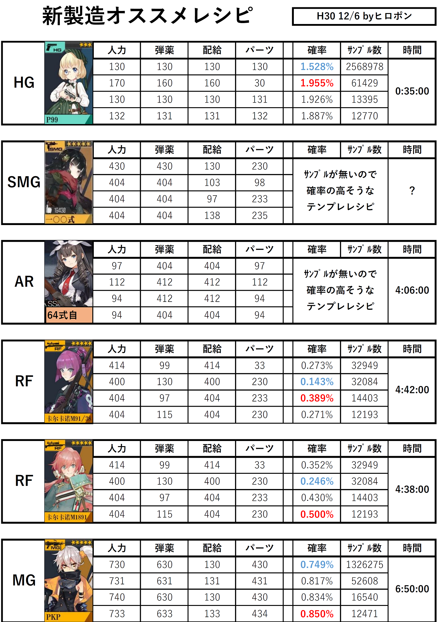 ヒロポン ドルフロ新製造オススメレシピ 12 7から追加キャラ P99 一 式 64式自 ｶﾙｶﾉm91 38 ｶﾙｶﾉm11 Pkp の製造確率が上がるので 確率が高く サンプル数もそれなりに多い レシピを抜粋しおすすめ表としました 一 式 64式自は独断と偏見で