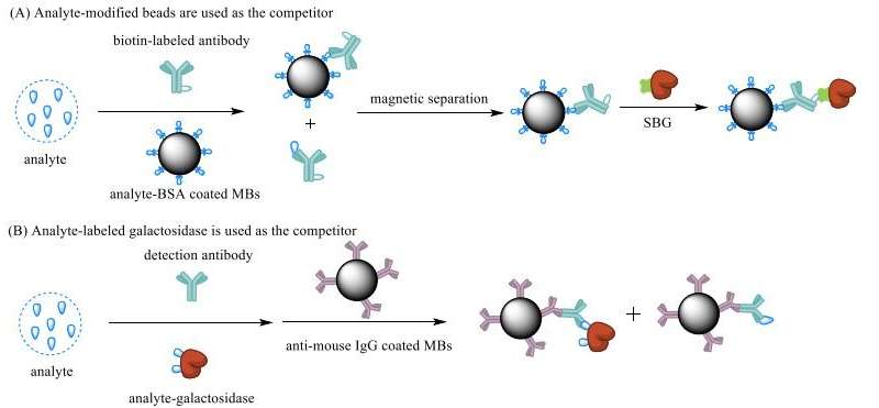 analyticchem's tweet image. Avail Discounts on Registration @ analyticalchemistry.euroscicon.com  

Harvard University- New #ImmunoAssay technique measures extremely low concentrations of small molecules using single-molecule detection.

#MedicalScience #AnalysisTechniques #ImmunosorbentAssay #SensingMolecules