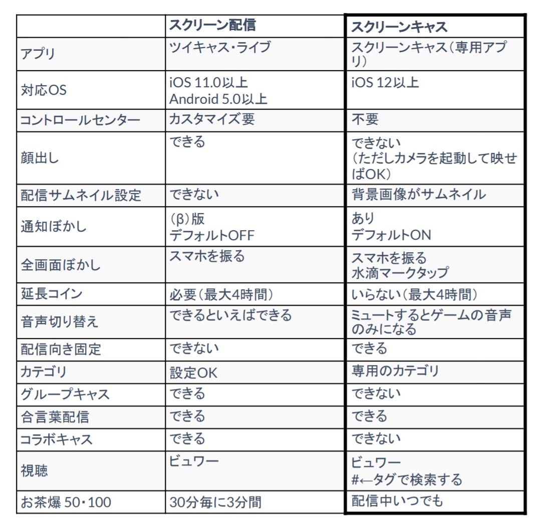 公式 キャスくん 専用アプリ スクリーンキャス と スクリーン配信機能の違いのまとめ スクリーンキャスのヘルプ T Co Jyjlnpt7hd