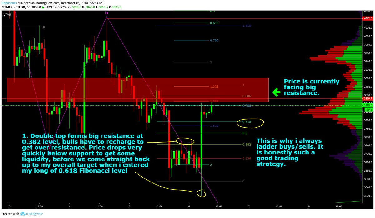 Bitcoin Minute Chart