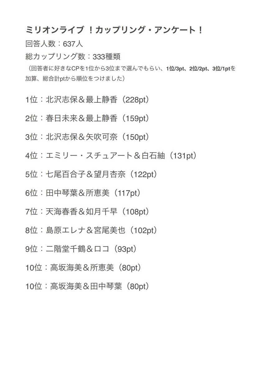 第2回ミリオンライブ カップリング アンケート 苦手な人は閲覧注意です 先月に非公式で行ったミリマスのcp人気投票結果です 動画の公開からだいぶ経ったので カップリングアンケートの方のtop10を簡単に一覧にしてみました ミリオンライブ
