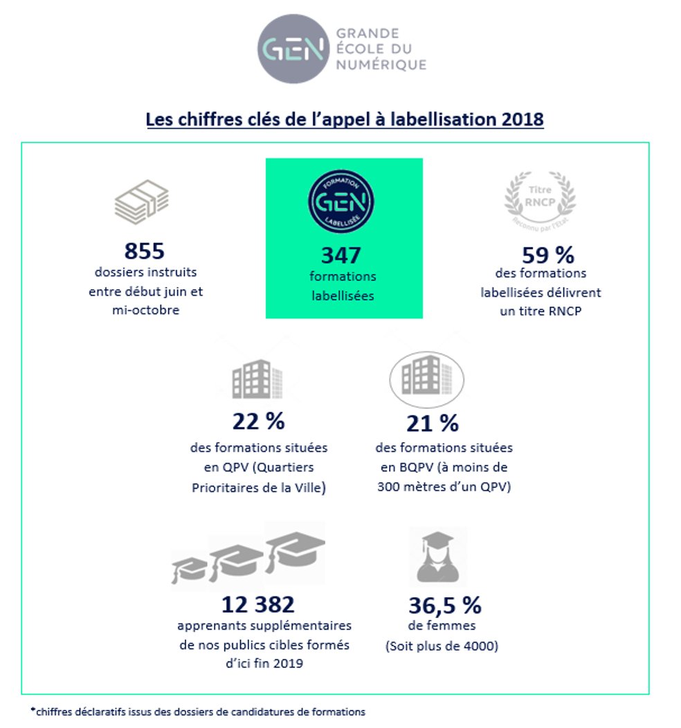 r3next's tweet photo. ... RT Ecole_Numerique: #emploi #insertion #numérique #10knum Résultats du 3e appel à labellisation : 757 formations aux métiers du numérique ont désormais le label Grande École du Numérique ! https://t.co/lkAYaZMAcz mounir murielpenicaud jeanmarie_marx https://t.co/ybE2L2EKiA