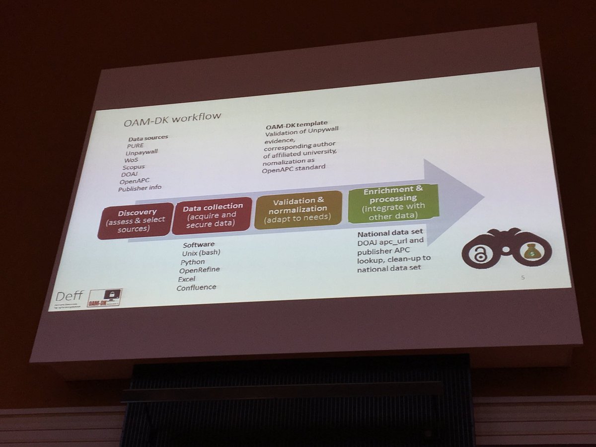 rschrobUK's tweet photo. ⁦@tullemich⁩ outlines the workflow used to capture information on #openaccess expenditure in Danish universities - not a simple exercise!  #oamdk https://t.co/C9DwRH6VA4