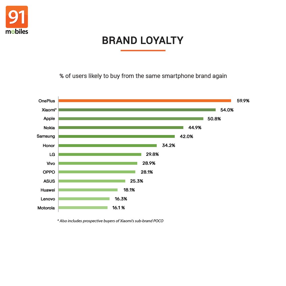 91mobiles's tweet photo. OnePlus, Xiaomi and Apple have the most loyal users. https://t.co/Jnm9blg7ej