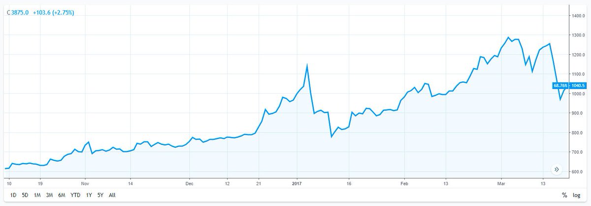 Hello everyone, just for statistics about Bitcoin, a two years ago(2016 Dec.) Bitcoin cost $850

#bitcoin #cryptocurrency #cryptocurrencynews #bitcoinprice $BTC $VION #vionix