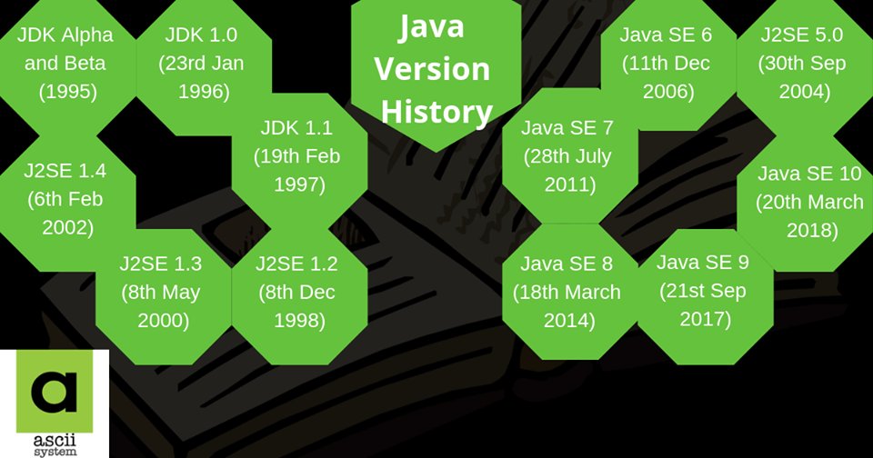 asciisystem's tweet image. #History_of_Java
#Basic_Programming_Knowledge
#Education
Java Version History
#Java #History #javascript