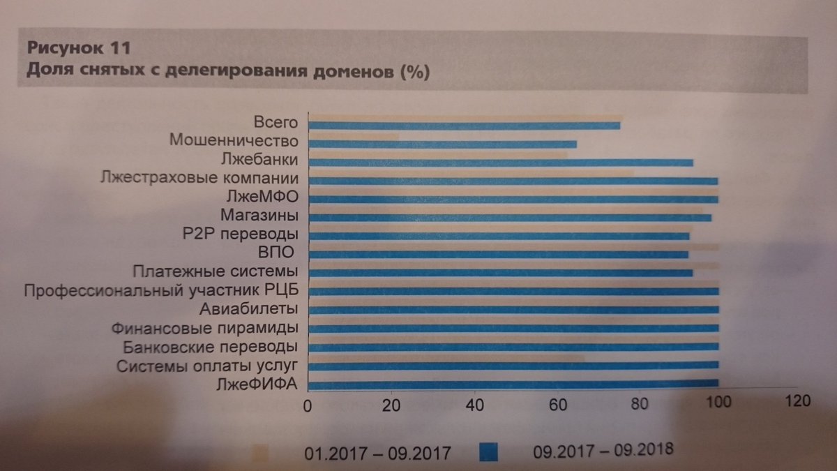 N0S313's tweet photo. Интересное из годового отчета FinCERT ЦБ.
#afr2018 #antifraudrussia https://t.co/bKdeVLs9XB