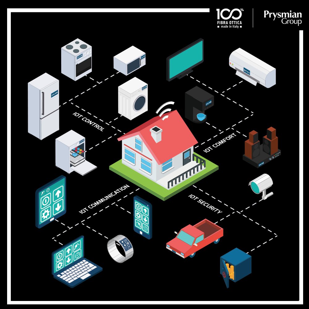 FibraMadeItaly's tweet photo. Nel 2023 l'#IoT raggiungerà il valore di quasi 200 miliardi di dollari diventando uno dei comparti più importanti e strategici del mondo #hitech. Ma come funziona? Quali elettrodomestici può collegare? Scoprilo nell'infografica❗️@PrysmianGroup  #FibraMadeInItaly https://t.co/2ZPVFm9grw