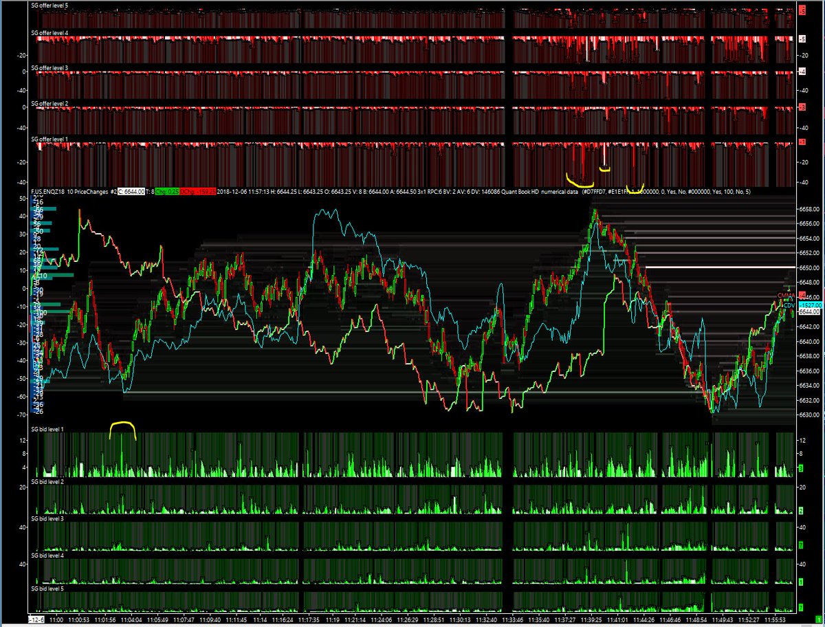 NicoooooooFX's tweet photo. liquidity viewed on the #quantbook for the #emini #nasdaq100 #index right now at 11.57 AM CET in 10 price change per bar ! main #offer listed on 6650! good #size printed on the last top seen around 6658 at 11.41 AM CET ! #CMMA still lightly negative.. #quantbook | #HFT #DOM | https://t.co/Eibtqe8Ixw