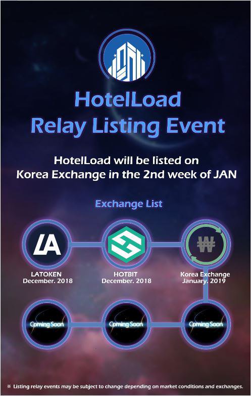 HotelLoad Relay Listing Event 
1. LATOKEN (DEC. 2018)
2. HOTBIT (DEC. 2018)
3. KoreaExchange (JAN.2019)
4. Coming soon..!

#HOTBIT #Latoken #Koreaexchange #Ethereum #bitcoin #HotelLoad
