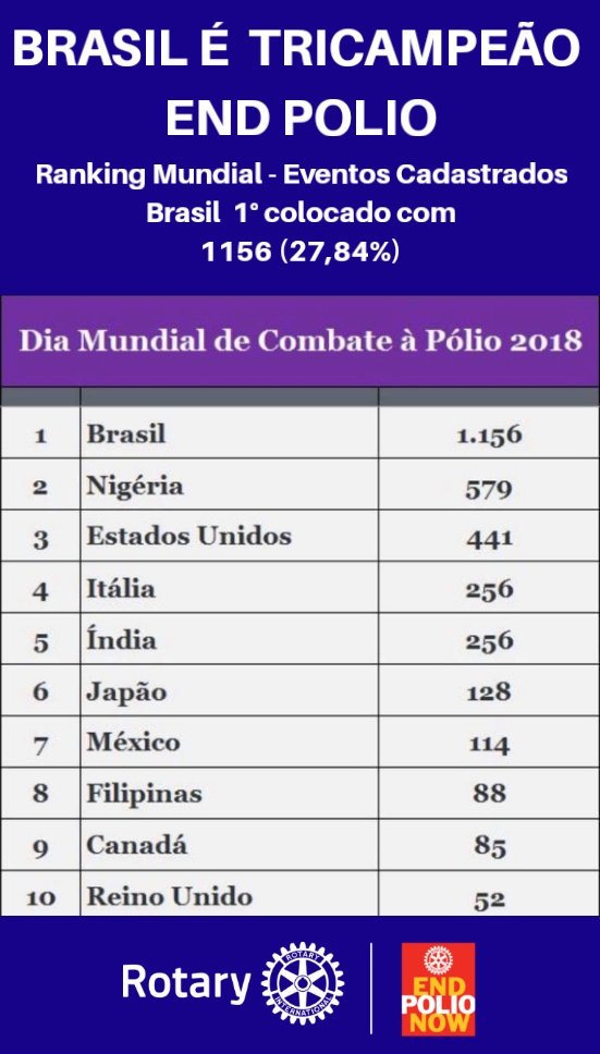 memesdoic's tweet image. Desculpa mas o Brasil é um nojo combatendo a polio! 

Parabéns a todos os companheiros somos tricampeão