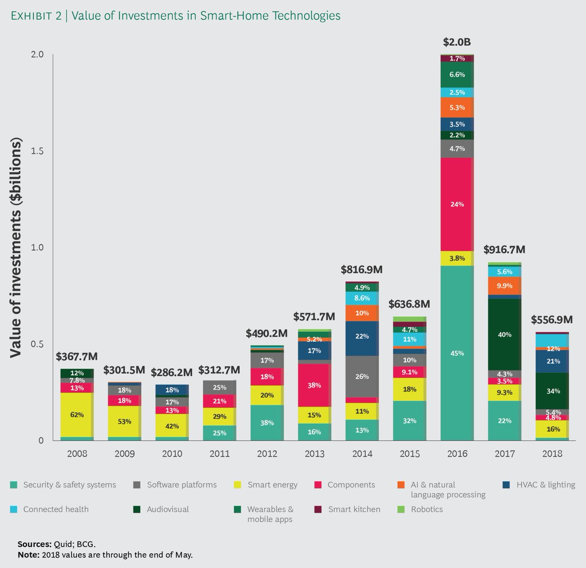 Mapping the #SmartHome market - interesting to see where the #investment is going. Personally I strongly believe, 2019 will be the year, the #smarthome will really kick-off. Any interesting #startup in this field? Let me know! buff.ly/2ASZiNG