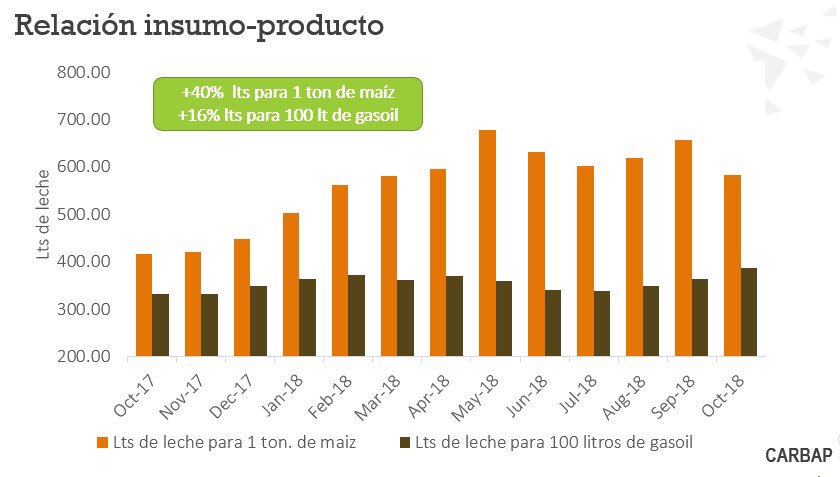#JuevesDeTambo

Si la leche subió, ¿cómo puede ser que pierdan plata?

Bueno los insumos subieron, por ejemplo el gasoil un 87,9% y también el maíz. Necesitan más litros de leche para comprar la misma cantidad de producto 👇🏻

CC <a href="/AnPasserini/">Andrea Passerini</a>