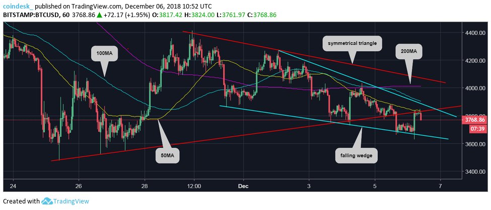 summerhicks1471's tweet photo. $bitcoin (Bitcoin Still on Defensive But Price Rally Possible Over $3.9K) has been published on Bitcoin Mine News - https://t.co/asMQqp2FZe https://t.co/fRDO5ULY0d